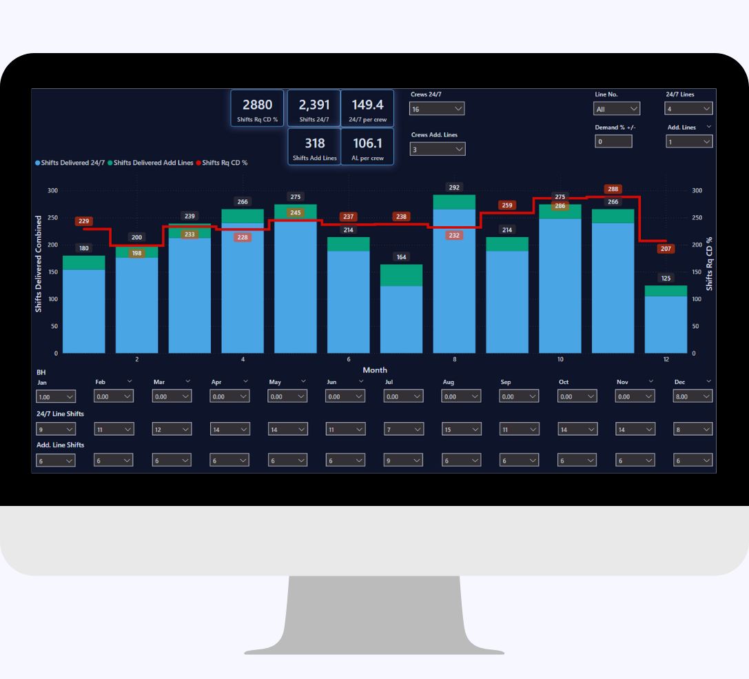 A screenshot of optashift’s powerful shift work data analytics tools called shift View. The image includes a workforce demand and capacity graph